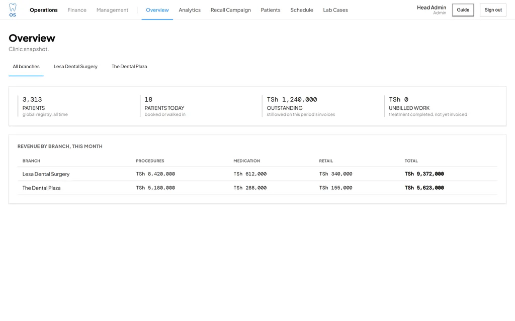 Dental OS overview: patients on file, patients today, outstanding balance and unbilled work across both branches, with revenue by branch for the month
