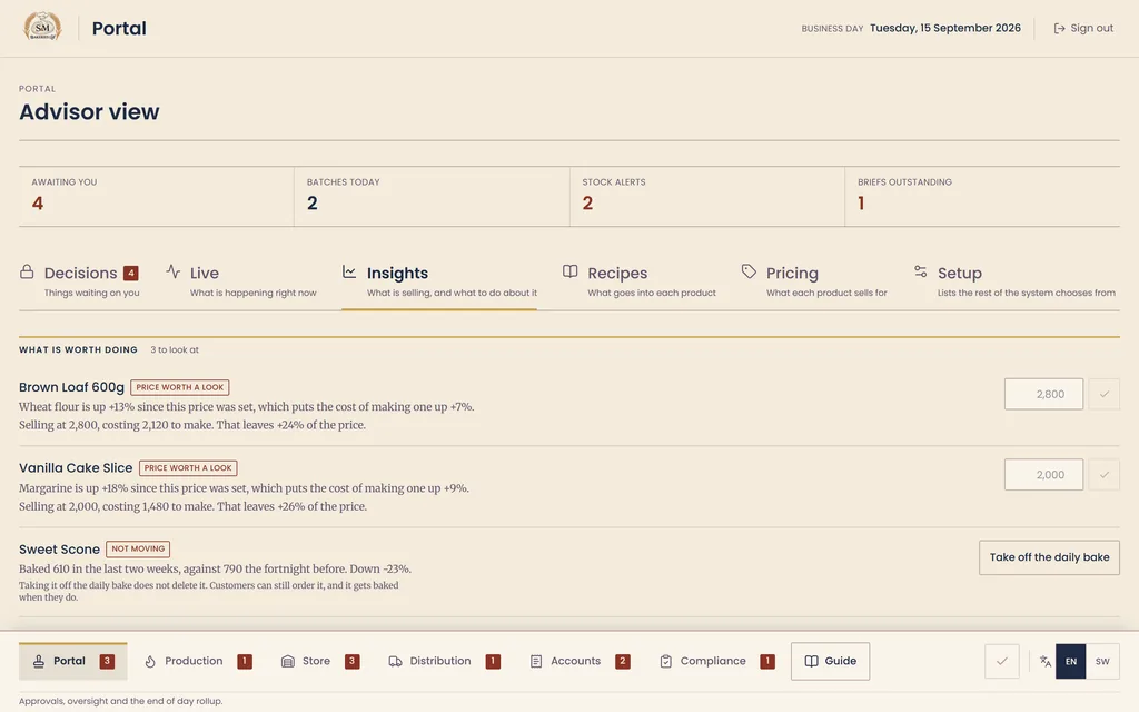 S&M Bakeries portal in advisor view: today's batches, stock alerts and briefs, and an insights list showing which products are worth repricing and why