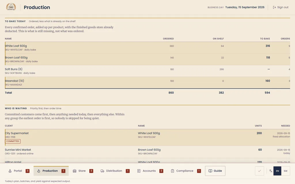 S&M Bakeries production screen: a to-bake table of products with ordered, on-shelf and to-bake quantities, and a who-is-waiting list of customers, products and units